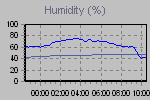 Humidity Graph Thumbnail