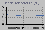 Inside Temperature Graph Thumbnail