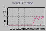 Wind Direction Thumbnail